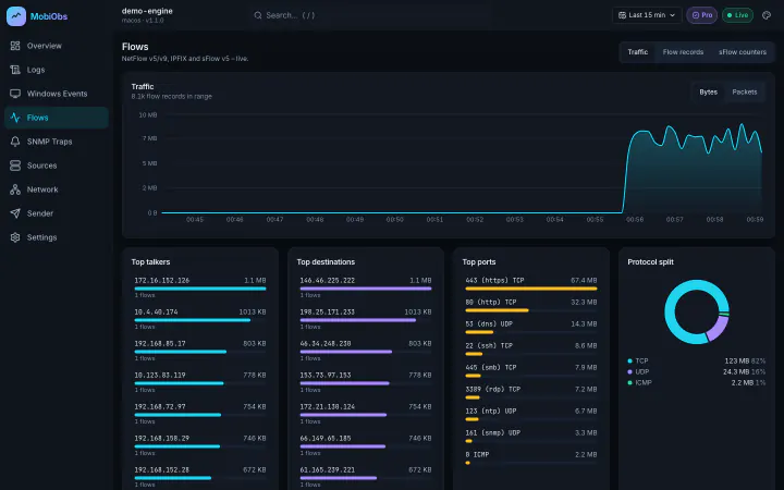Flows view: a traffic chart in bytes over time with top talkers, top destinations, top ports and a protocol split.
