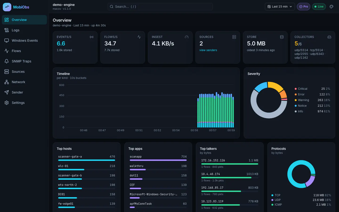 MobiObs Overview dashboard: events and flows per second, ingest rate, sources, store size, collectors, an event timeline by kind, a severity breakdown, top hosts, top apps, top talkers and protocols.